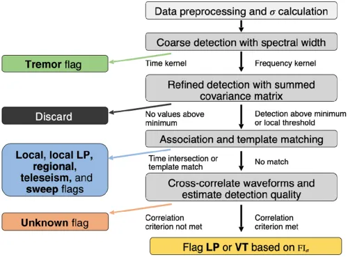 Decision tree showing process of automated detection.