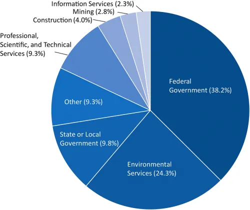 A blue gradient pie chart showing the breakdown of jobs available to bachelor level geoscientists. 