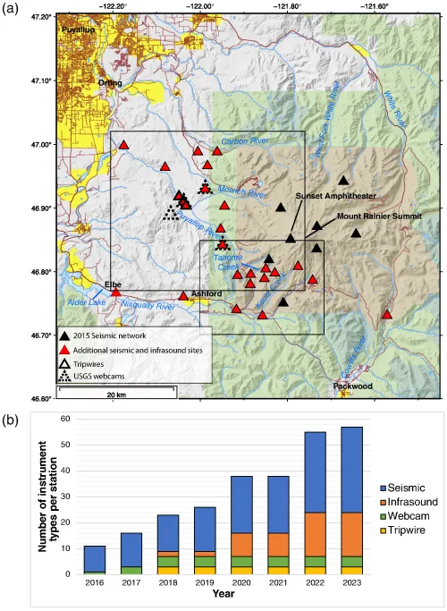 A colorful two-paneled map showing the locations of detection instruments with black and red triangles on a topographic map of the Mount Rainier area. The metropolitan area of Tacoma is highlighted in yellow towards the upper lefthand corner. The bottom panel shows a bar graph indicating the number of detection equipment over a range of years.