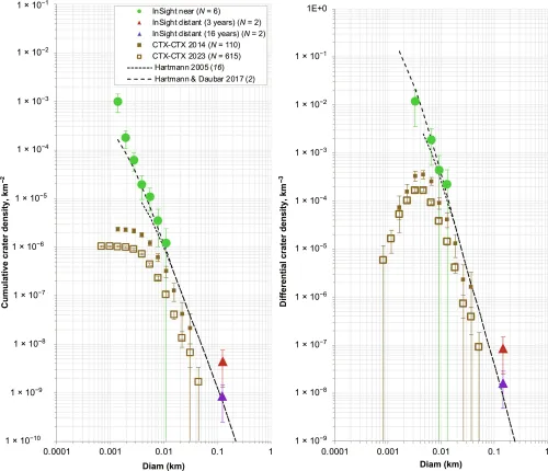Two-paneled figure showing impact rate from different instruments on Mars. Green circles show the recent impacts factored into the calculation, while brown squares both filled and unfilled show prior data. A red triangle and a purple triangle show impacts that are far away from InSight Lander.