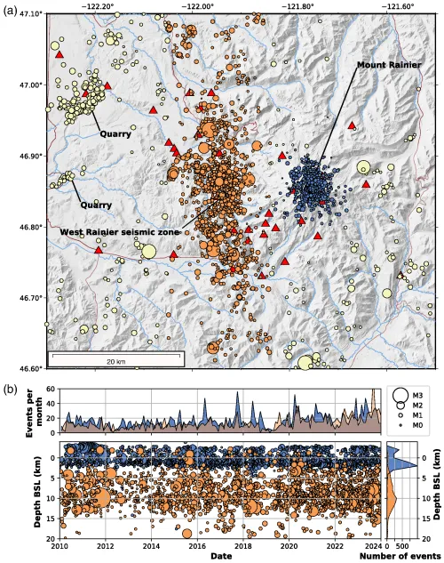 A two paneled figure showing seismicity in the study area captured by stations. Orange circles show detected earthquakes in a region called the West Rainier Seismic Zone which is on the western flank of the volcano. Blue circles show seismic activity that are associated with the volcano. The size of the circles corresponds to magnitude, with the largest typically being M3. The bottom panel shows events per month as a filled line chart, and also the distribution of events per depth. The distributions are color-coded orange for the West Rainier Seismic Zone and blue for general volcanic events. 