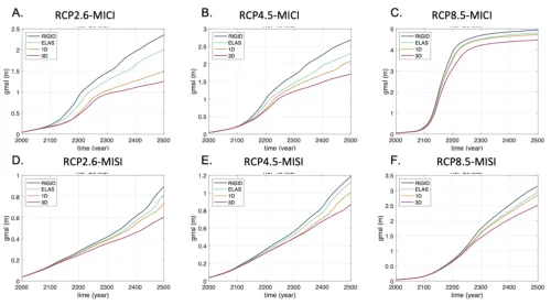 six time series graphs, each with 4 lines