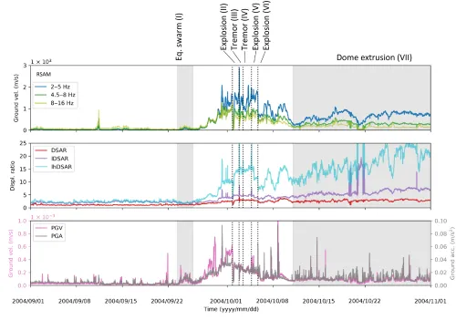 three time series charts showing these values tracking eruption events