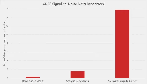 bar chart comparing the three methods in terms of days of data processed per second-- 0.26 for downloaded RINEX, 1.56 for analysis-ready data, and 15.77 for analysis-ready day with compute cluster