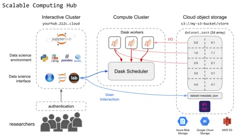 "scalable research hub" diagram showing items such as jupyter notebooks assigning tasks across Dask workers to interact with data in a cloud bucket
