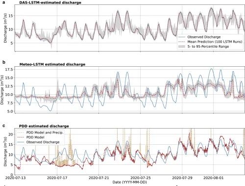 figure showing three sets of time series plots