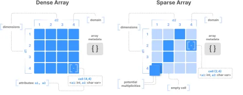Illustration comparing a dense array (a 4 by 4 grid of dark blue squares) and a sparse array (a 4 by 4 grid, but only some squares are dark blue). The columns and rows are labeled as dimensions. In the sparse array, one cell contains two values.
