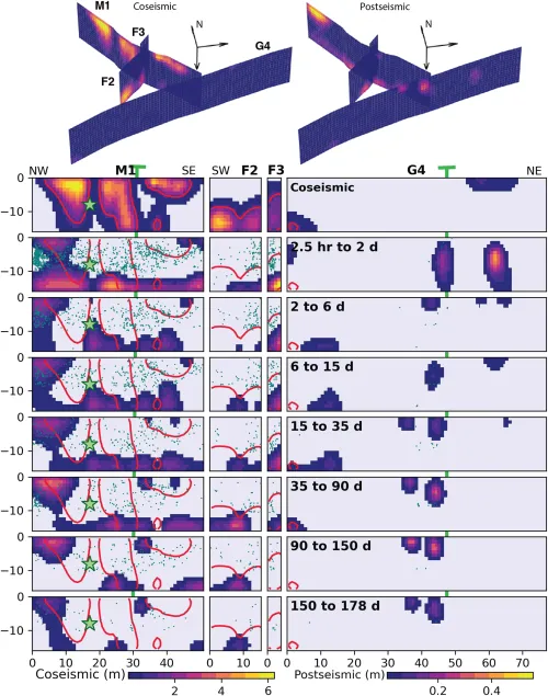 A 3-D diagram of the three modeled faults, with coseismic an postseismic slip amounts displayed in colors. Below that, 3 panels of 2D views of slip on each fault for different time periods.
