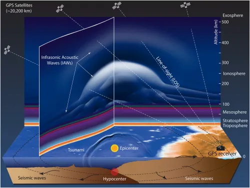 illustration showing the earthquake's epicenter and the bubble-like pattern in the ionosphere above, with a GPS station making measurements through it along lines to several navigation satellites