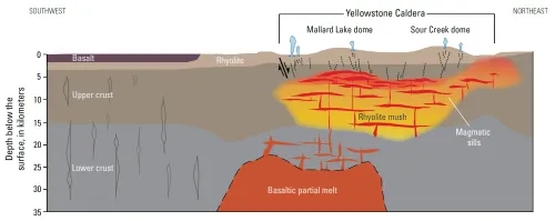 Cross section illustration beneath Yellowstone showing a shallow reservoir of rhyolite mush above a deeper reservoir of basaltic partial melt.