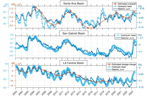 Three time series charts show close correlation between well records and the new dataset.