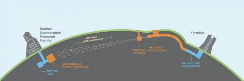 Illustration showing neutrino producing instrument at Fermilab firing slightly downward and towards the detector in South Dakota.