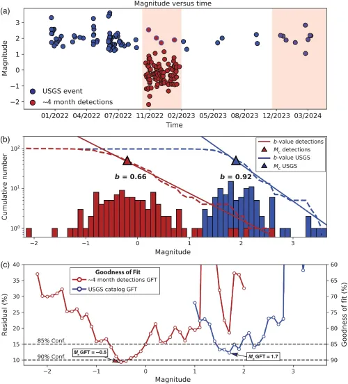 Three plots showing how many smaller earthquakes were detected while the nodal array was collecting data.