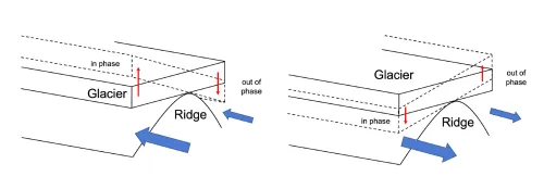 Simple line drawing of tabular ice balanced on a linear ridge.