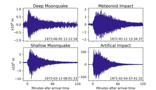 Four seismic waveforms for examples of deep and shallow moonquakes, and meteoroid and artificial impact signals.
