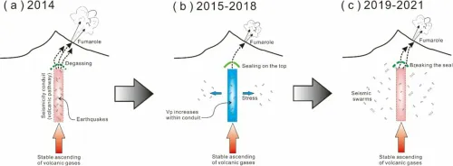 Illustration of three phases: One, stable degassing at the fumarole site through the volcanic conduit in 2014. Two, gradual sealing of the top of the volcanic conduit and an increase in inflation pressure within the conduit from 2015 to 2018. And three, eventual induction of strong volcanic seismicity in and after 2019