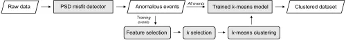 Training flowchart including this sequence: raw data, PSD misfit detector, anomalous events, feature selection, k selection, k-means clustering, trained k-means model, clustered dataset