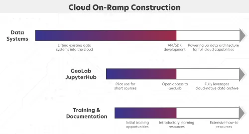 infographic titled "Cloud On-Ramp Construction", top progress bar represents data systems and notes that progress goes from lifting existing data systems into the cloud to api/sdk development to powering up data architecture for full cloud capabilities; second progress bar labeled "GeoLab JupyterHub" noting progress from open access to geolab to fully leverages cloud-native data analysis methods; third progress bar titled "Training and Documentation" with progress from initial training opportunities to introductory learning resources to extensive how-to resources.