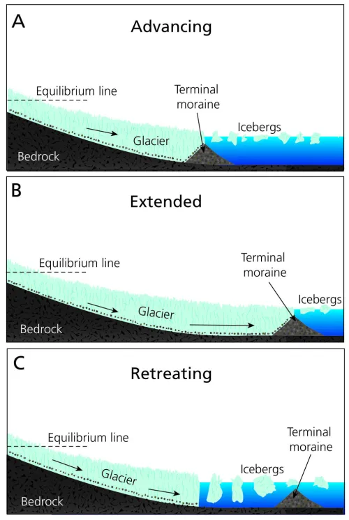 Three panel diagram of a glacier retreating from a terminal moraine.