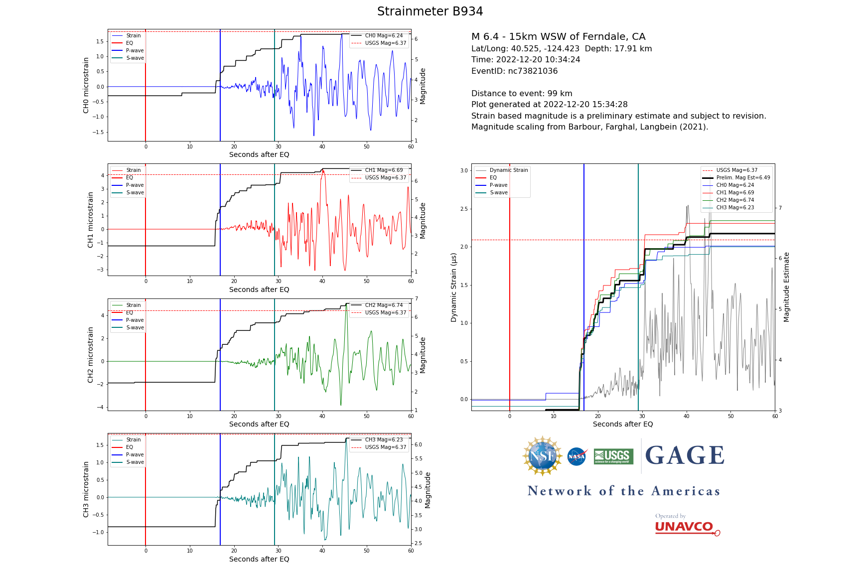 Borehole strainmeter data