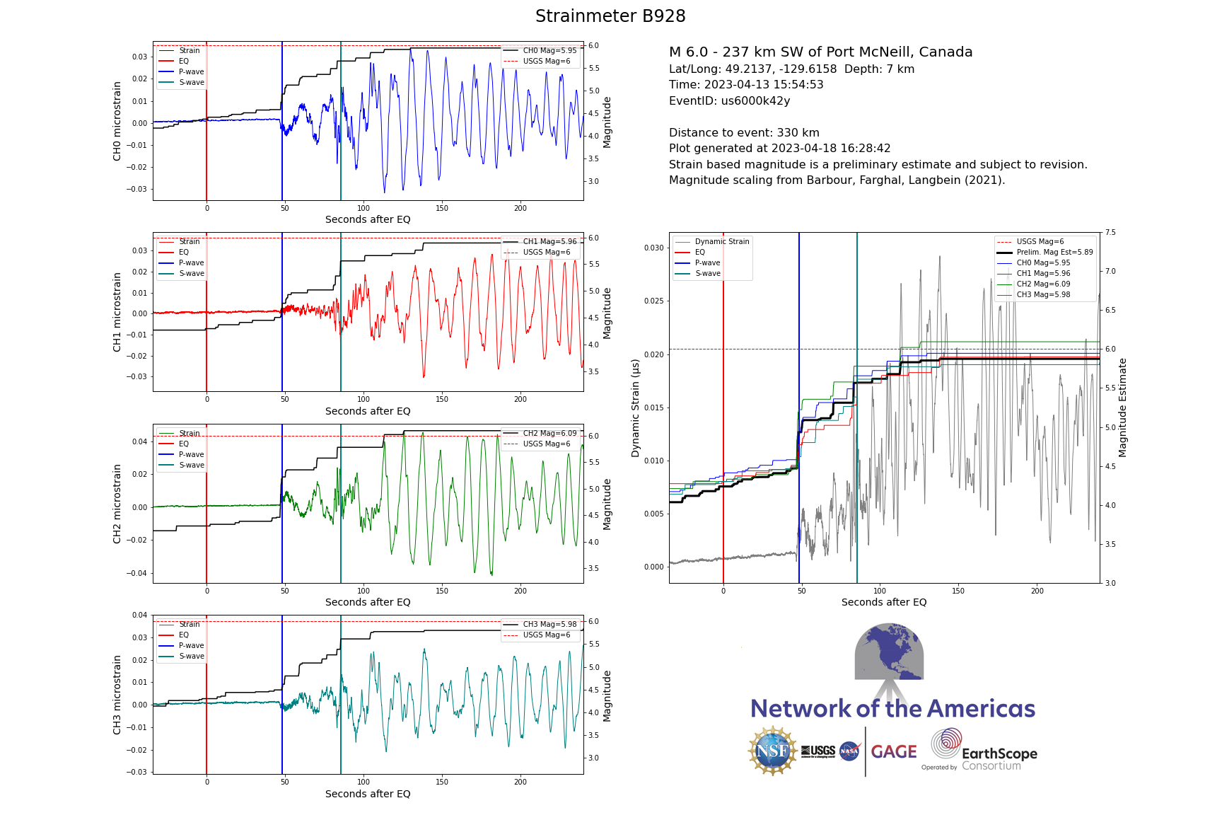 Borehole strain data