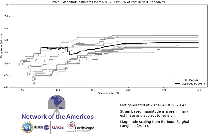 Borehole strain magnitude estimate