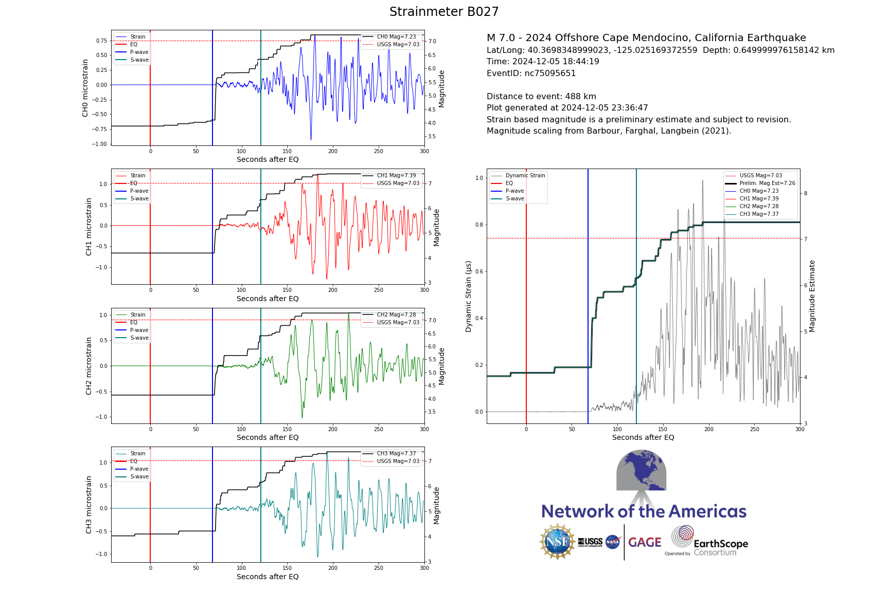 Borehole strainmeter data