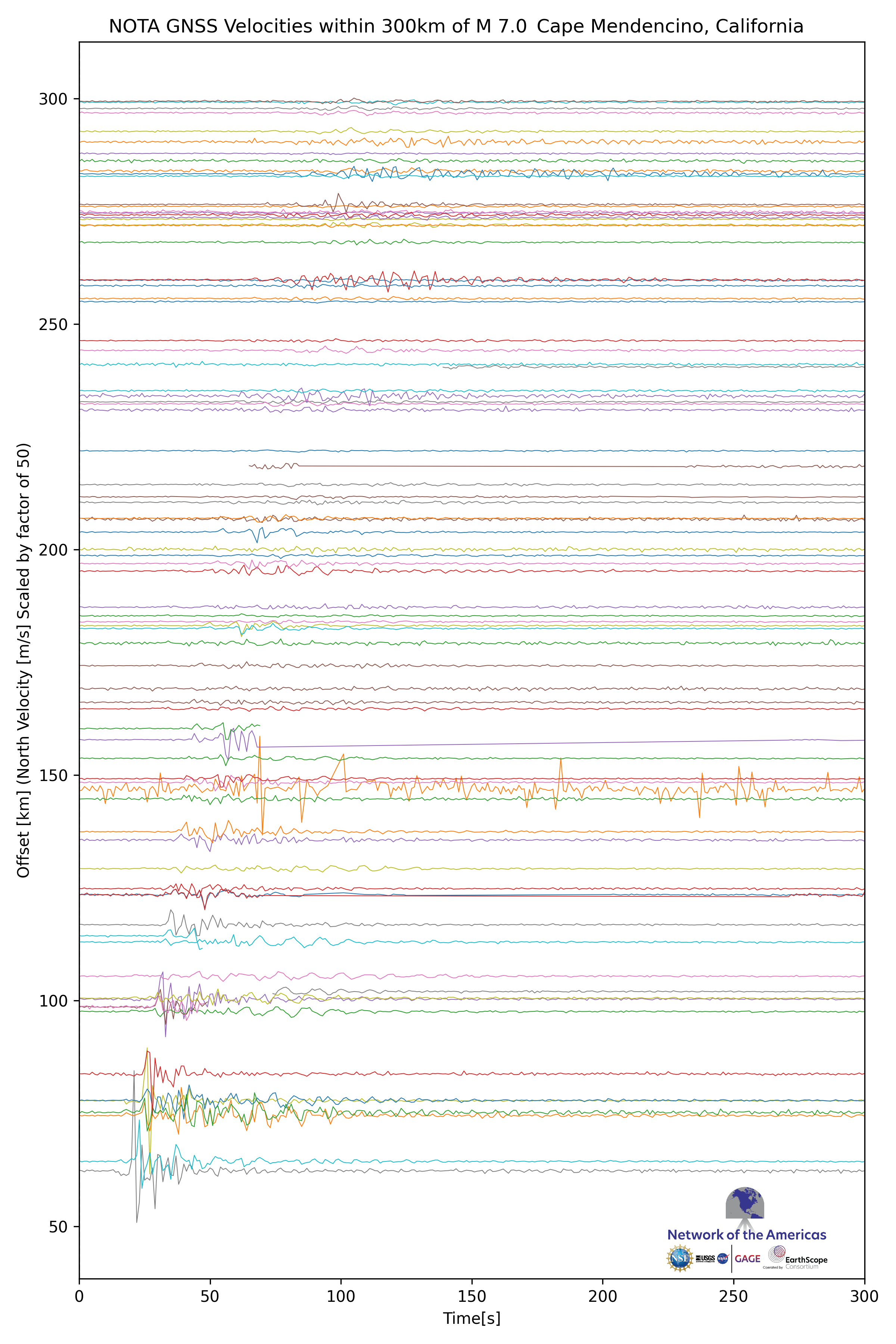 GNSS velocity data