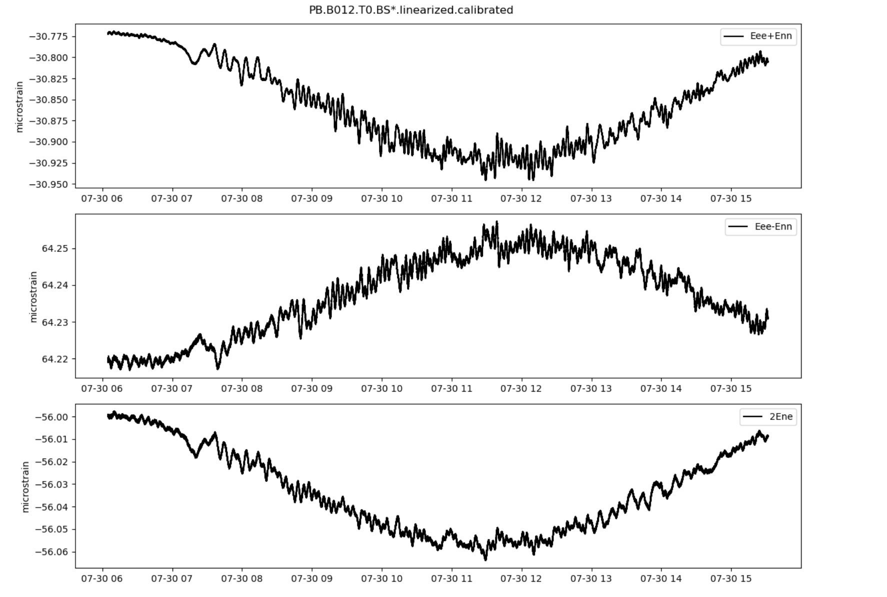 Strainmeter plot