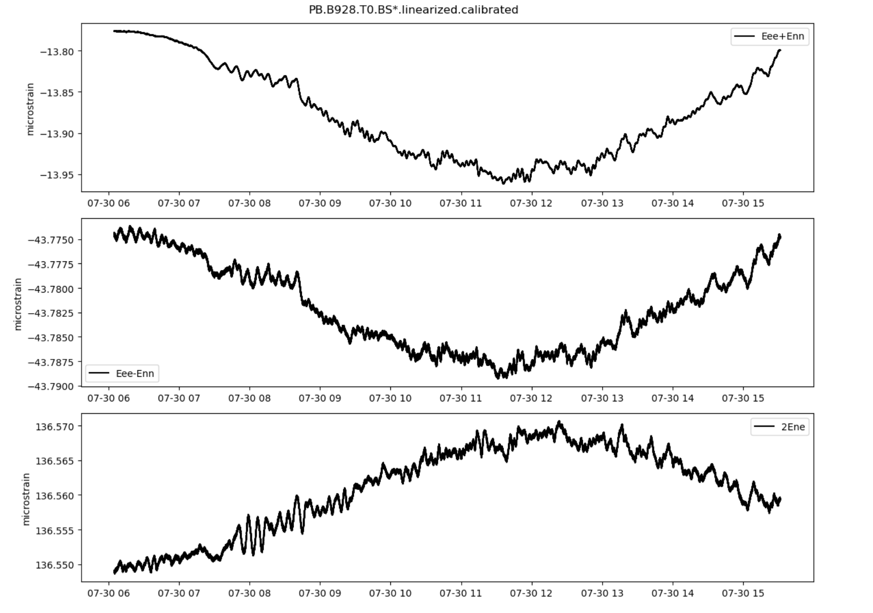 Strainmeter plot